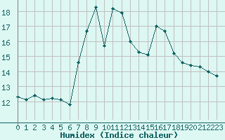 Courbe de l'humidex pour La Dle (Sw)