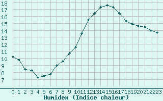 Courbe de l'humidex pour Dieppe (76)