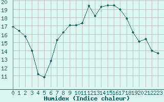 Courbe de l'humidex pour Edinburgh (UK)