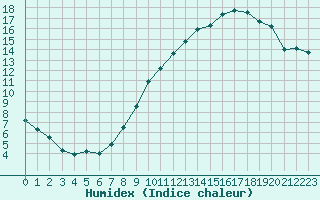 Courbe de l'humidex pour Seichamps (54)