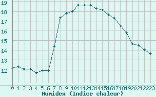 Courbe de l'humidex pour Santander (Esp)