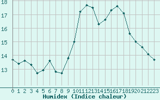 Courbe de l'humidex pour Lons-le-Saunier (39)