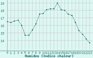 Courbe de l'humidex pour Langdon Bay