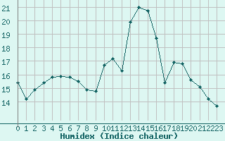 Courbe de l'humidex pour Ambrieu (01)