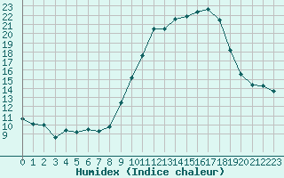 Courbe de l'humidex pour Ambrieu (01)