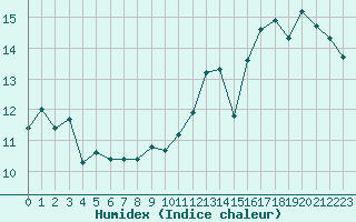 Courbe de l'humidex pour Lannion (22)