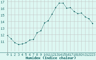 Courbe de l'humidex pour Lelystad