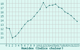 Courbe de l'humidex pour Blois (41)