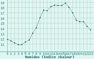 Courbe de l'humidex pour Nienburg