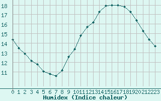 Courbe de l'humidex pour Marignane (13)