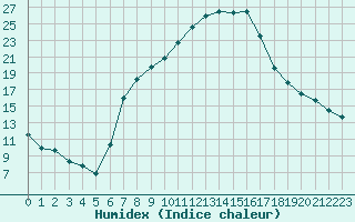 Courbe de l'humidex pour Bad Tazmannsdorf