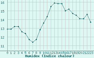 Courbe de l'humidex pour Mende - Chabrits (48)