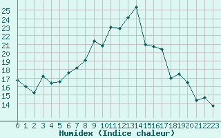 Courbe de l'humidex pour Napf (Sw)