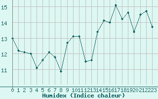 Courbe de l'humidex pour Koksijde (Be)