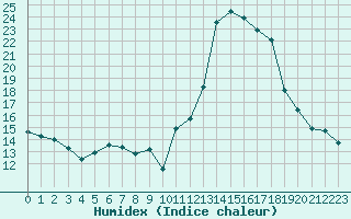 Courbe de l'humidex pour Mende - Chabrits (48)