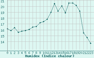 Courbe de l'humidex pour Montredon des Corbires (11)