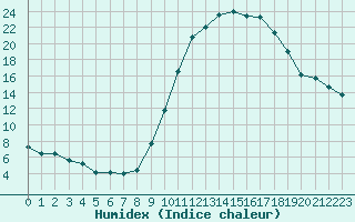 Courbe de l'humidex pour Carcassonne (11)