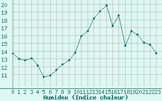 Courbe de l'humidex pour Mouilleron-le-Captif (85)