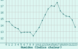 Courbe de l'humidex pour Biscarrosse (40)