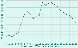 Courbe de l'humidex pour Ahtari