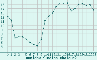 Courbe de l'humidex pour Orlu - Les Ioules (09)