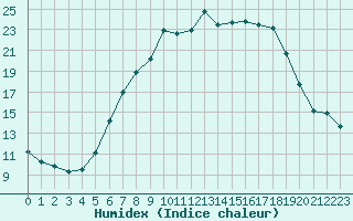 Courbe de l'humidex pour Berne Liebefeld (Sw)