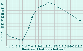 Courbe de l'humidex pour Mergentheim, Bad-Neu