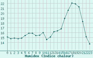 Courbe de l'humidex pour Aurillac (15)