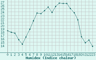 Courbe de l'humidex pour Dippoldiswalde-Reinb