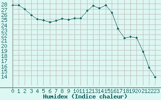 Courbe de l'humidex pour Lobbes (Be)