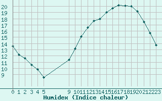 Courbe de l'humidex pour Aizenay (85)