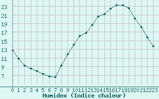 Courbe de l'humidex pour Grenoble/agglo Le Versoud (38)