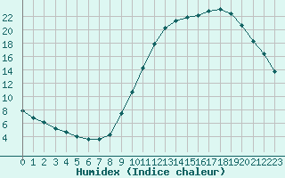 Courbe de l'humidex pour Corny-sur-Moselle (57)