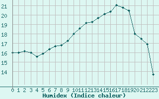 Courbe de l'humidex pour De Bilt (PB)