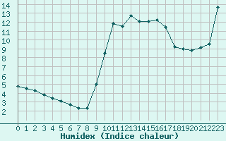 Courbe de l'humidex pour Hyres (83)