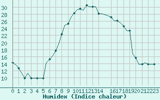 Courbe de l'humidex pour Munchen