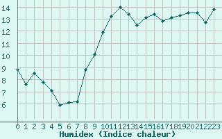 Courbe de l'humidex pour Sos del Rey Catlico