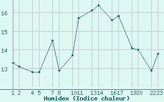 Courbe de l'humidex pour Steinar