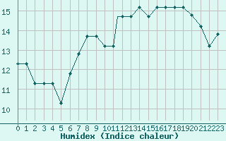 Courbe de l'humidex pour Nador/Arwi