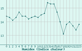 Courbe de l'humidex pour La Roche-sur-Yon (85)