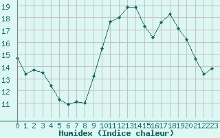 Courbe de l'humidex pour Abbeville (80)