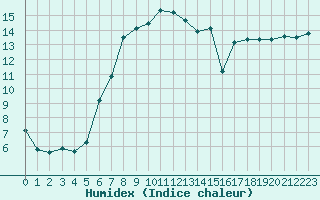 Courbe de l'humidex pour Ustka