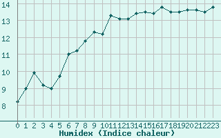 Courbe de l'humidex pour Castlederg