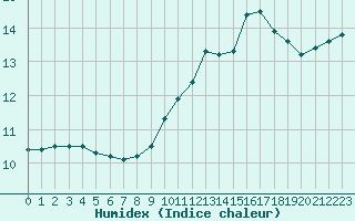 Courbe de l'humidex pour Troyes (10)