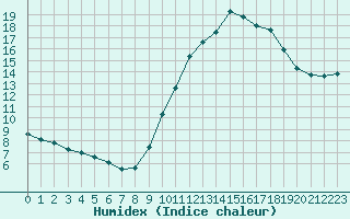 Courbe de l'humidex pour Gap-Sud (05)