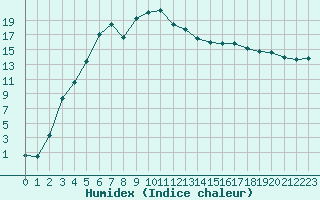 Courbe de l'humidex pour Ylivieska Airport