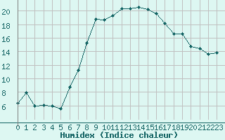 Courbe de l'humidex pour Klodzko