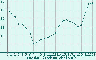 Courbe de l'humidex pour Cap Bar (66)