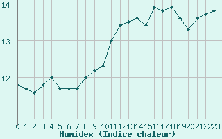 Courbe de l'humidex pour Lille (59)