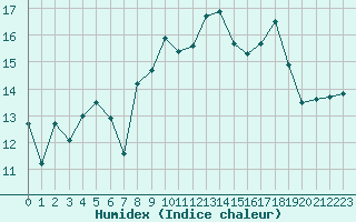 Courbe de l'humidex pour Cap Corse (2B)